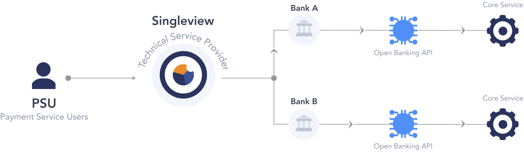 Open banking architecture
